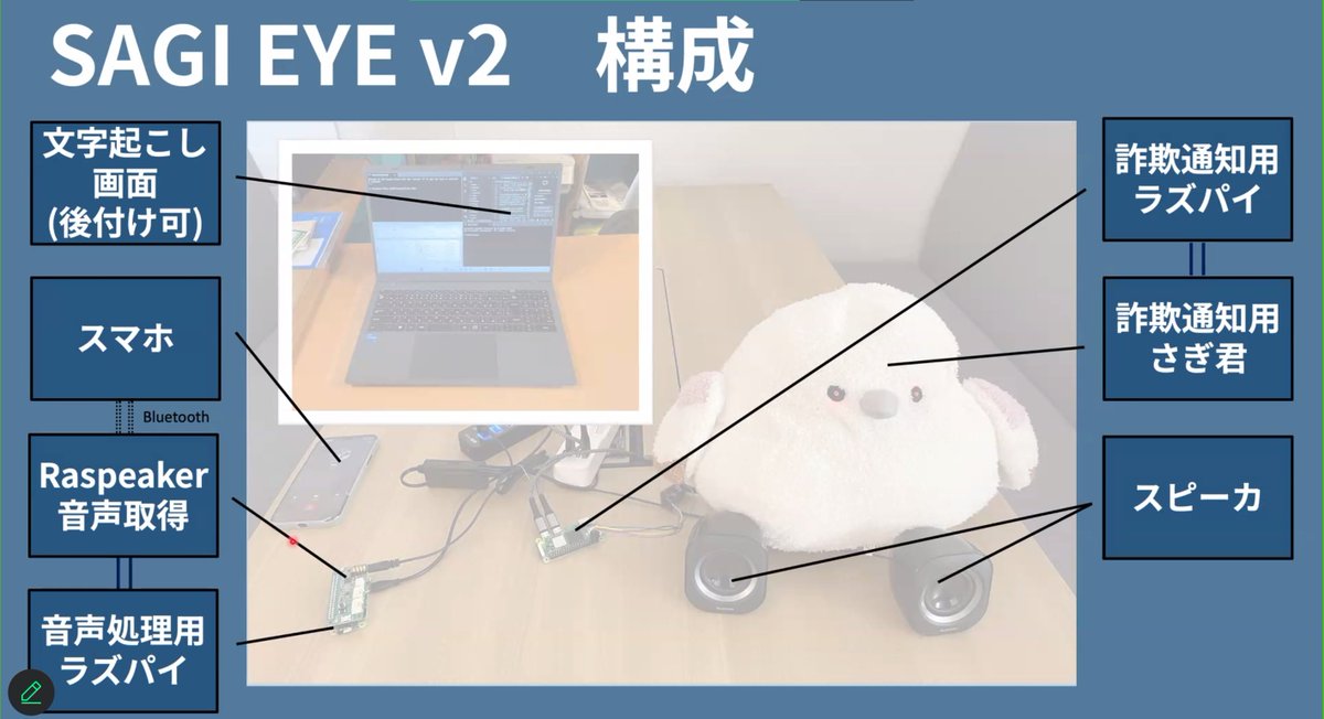 WebIoTmakers's tweet photo. 【グランプリ決定戦】トップバッター、三重代表「Deception Destroyers」の発表！作品名「SAGI EYE」👀 の発表です！音声認識AIによる詐欺対策を目指した作品です！
#webiotmakers #メイカーズチャレンジ #IoTハッカソン https://t.co/q0zLxJH3x4
