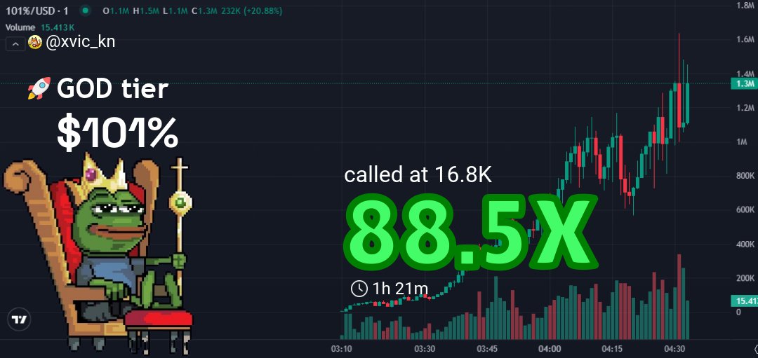 xvic_kn's tweet image. 🚀 Called the $101% move EARLY in the channel!  
Entry: $16.8k 💰  
Now holding $1.5M 💎  
88.5X Growth, no cap! 🔥  
  
Remember: “The best investment is in yourself.” 💡  
Wanna ride the next wave? Join the fam NOW! 👊 #CryptoAlpha #StayAhead

👉 #101% called at: