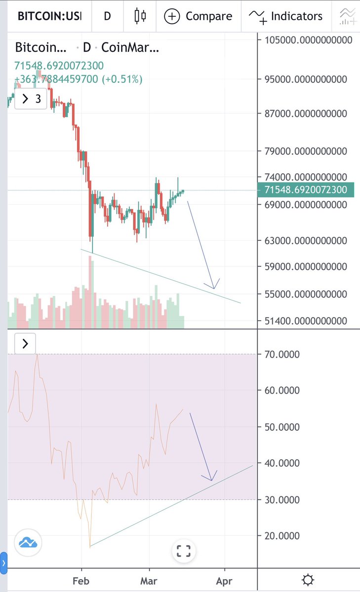 crypto_jenius's tweet photo. In 2022 I suggested that #BTC MIGHT have to form a bullish divergence before bottoming. That move to $15k came in November. The exact same setup is here again. I think #BTC has either bottomed or is about to with another divergence like 2022. Bottom is now NOT end of year imo. https://t.co/EPzXkcVXE0