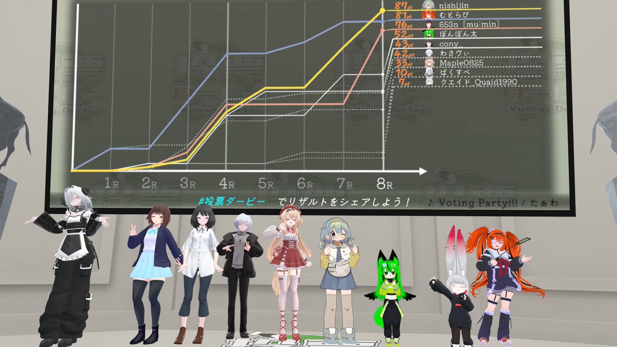 ponponta_vrc's tweet photo. 3/13
Asovel探検隊でTonboBattlefield 2と投票ダービーを遊びました
TonboBattlefield 2ではアサルトライフルの扱いが上手い方が居て、凄い点数が出ていました
投票ダービーはボドゲ界隈でするとろくでもない点数になりますね、7点が出てくるとは、、、
#VazaR
#Asovel https://t.co/hkPvX1Q52G