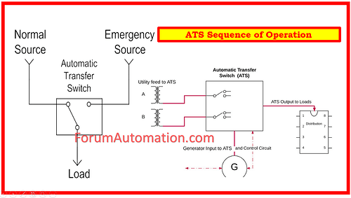 ForumEIectrical's tweet photo. ATS Sequence of Operation https://t.co/1kSZbzIrFG

#automatictransferswitch #ATS #operations #operation
https://t.co/1kSZbzIrFG https://t.co/4KzQa4pwjl