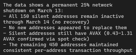 I was curious about the moneymen drop -- fewer participants, or less activity per?  Turns out a quarter of the network stopped, and they still have gas money, so...