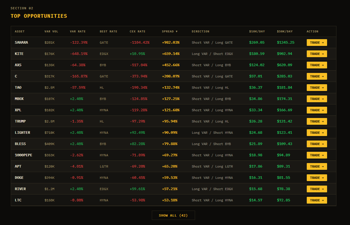 PanicanCapital's tweet photo. gVAR

Funding rate spreads between Variational and other exchanges are free money for farmers.

We built a dashboard comparing rates across every major CEX and DEX to find the best arb opportunities and generate yield.

Identify. Hedge. Collect.
 https://t.co/9jftTaX4A1 https://t.co/yBTvAUH5ad