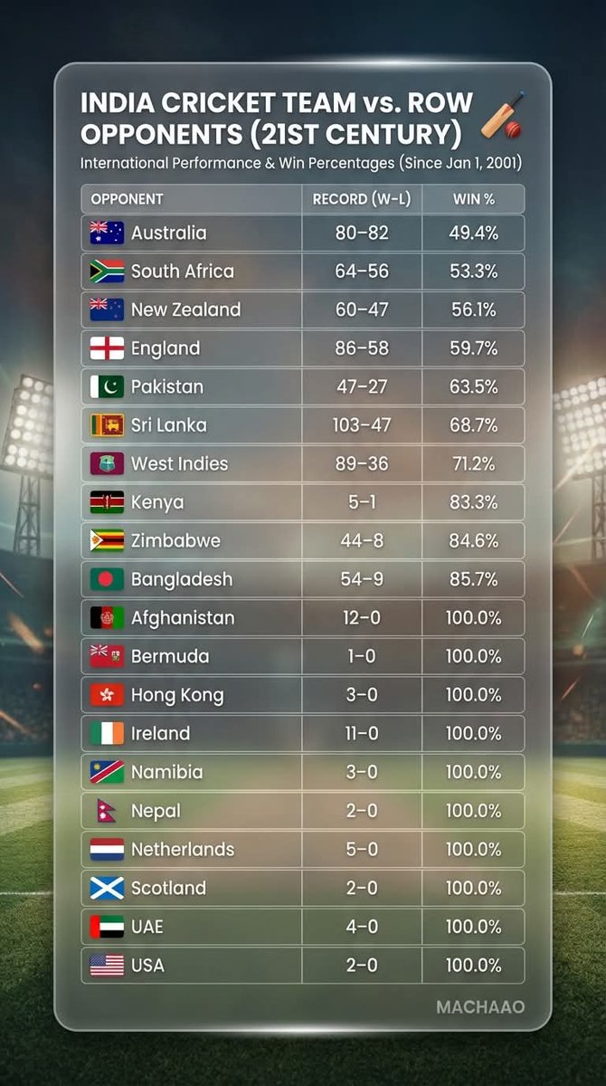 asharma44's tweet photo. This tells the tale of dominance...🇮🇳 https://t.co/8saetdgI5X