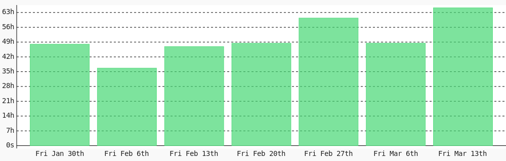 ajhughesdev's tweet photo. from Sat Mar 07 until Fri Mar 13 I coded 65 hrs 13 mins towards my @WakaTime goal of coding 25 hrs per week ✔️ https://t.co/XdnSQYILX1 https://t.co/qy6QMJ7AG7
