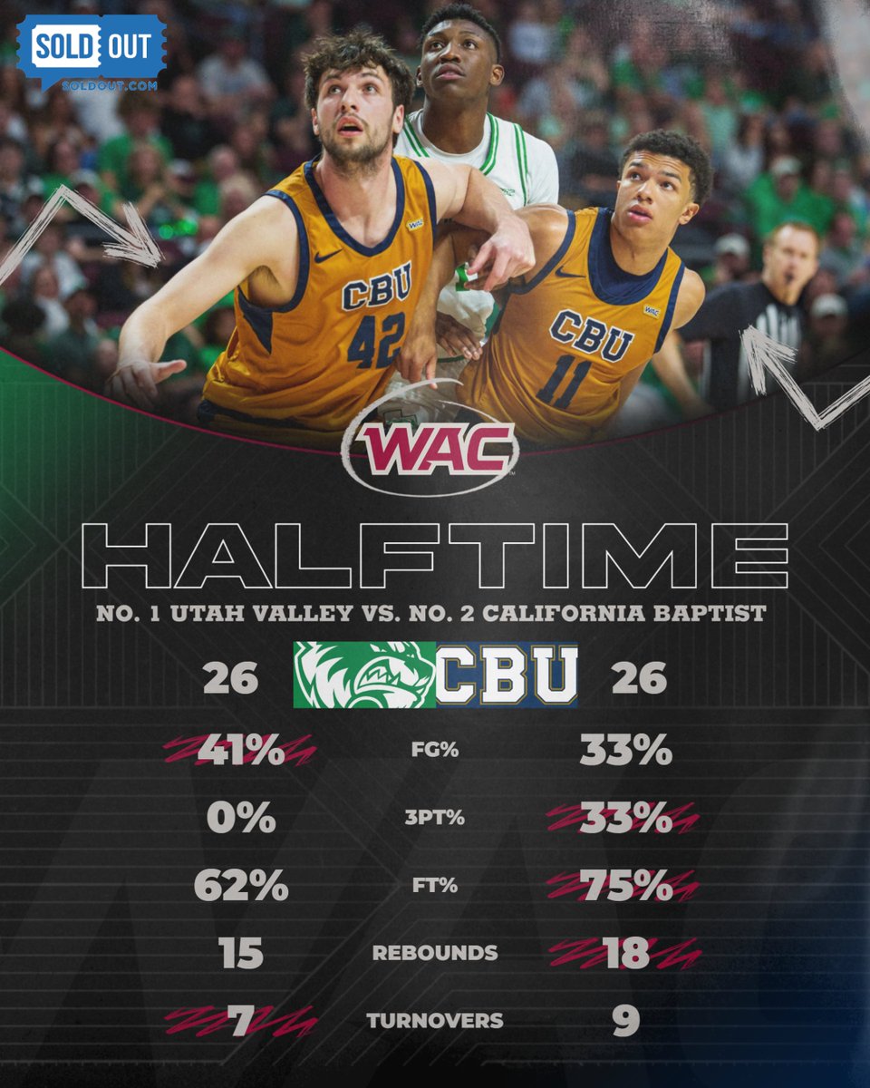 UAConference's tweet photo. Halftime stats presented by @SOLDOUTCOM

#WAChoops x #WACVegas https://t.co/Toj1N11x58