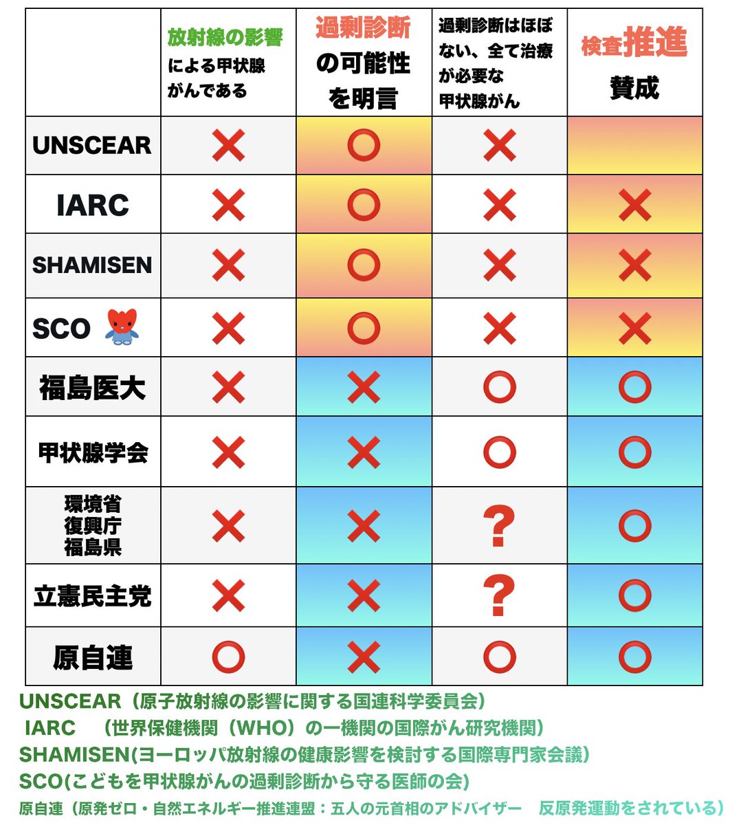 福島では放射線量が低かったので,今後も放射線による健康影響は見られない。この結論は変わらないと国連科学委員会が報告。WHOのIARCもUNSCEARも世界の科学者集団は福島の甲状腺がんの多発見は過剰診断だろうと。ごちゃごちゃは日本国内だけ。HPVワクチンの時もそうでした。どちらが正しかったですか？