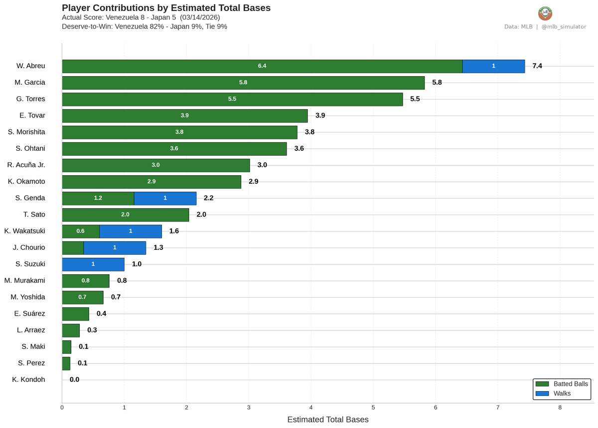 MLB Deserve-To-Win-O-Meter tweet media
