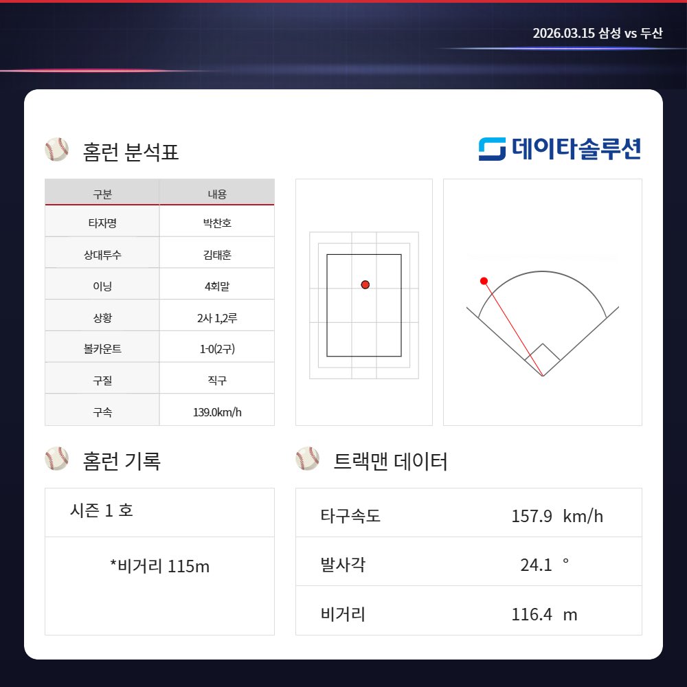 ⚾ HomeRun ⚾️

vs 삼성 라이온즈 | 이천

•박찬호 시범경기 1호(4회 3점)
•비거리 115m

#두산베어스 #doosanbears #홈런 #homerun
#데이터솔루션