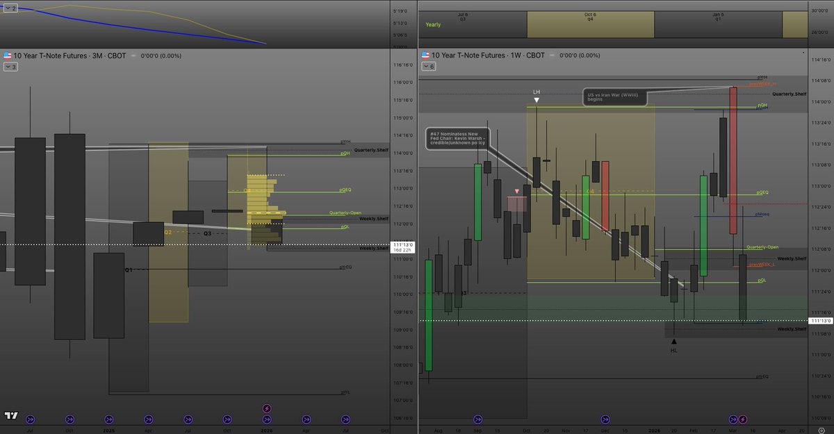 EconomyCreators's tweet photo. Most traders don’t need more charts. They need cleaner ones.

ZN is the cleanest thing on my board next week.

It’s sitting at a real decision area:
hold and reclaim, or fail and continue.

That’s it. That’s the post.

Not triggered. Not chased.
Just watched like a professional should.

The internet wants excitement.
I want clarity