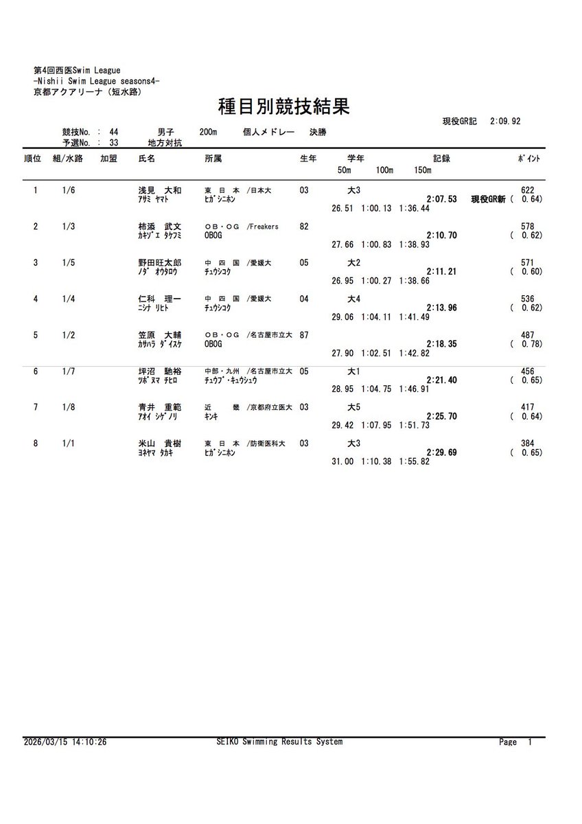 NSL_jikkou's tweet photo. No.44 男子 200IM 決勝 結果 https://t.co/3tb8Nec0nT