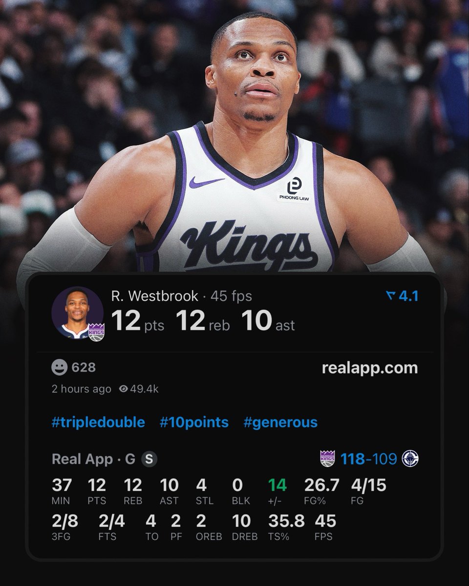 Russell Westbrook now has the most triple-doubles by a player in their 18th season.

He passes LeBron James.