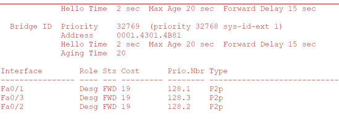 Controlling Layer-2 topology like a Queen 👑

STP lab validation:
✅ Root bridge elections
✅ VLAN root manipulation
✅ Path-cost tuning
✅ Port priority adjustments
✅ PortFast + BPDU Guard

Verified port roles using show spanning-tree in Cisco Packet Tracer.

Mastering Spanning