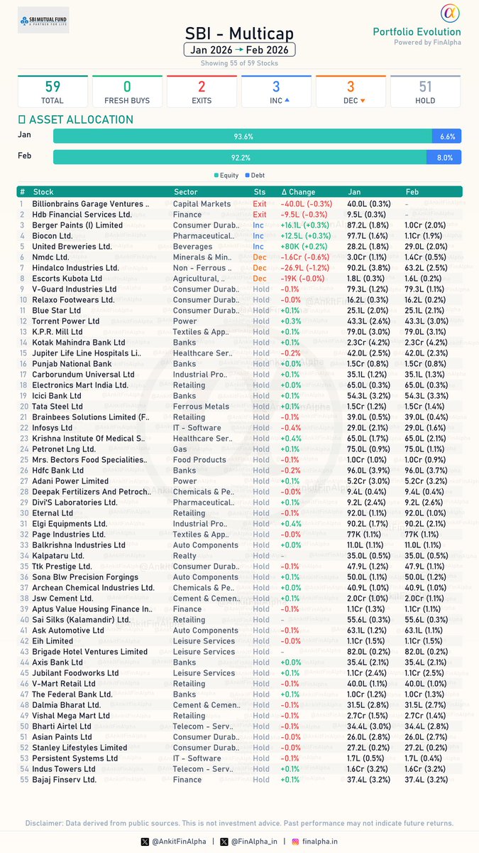 AnkitFinAlpha's tweet image. #SBI Multicap Portfolio Update (Feb 2026) 📊

The SBI Multicap fund changes for February.

With this I've covered 60 funds in total. Have some fund requests which I'll do later. 

Feb disclosure month is over now.
Onto March 🚀. Hopefully we'll see good action by fund managers