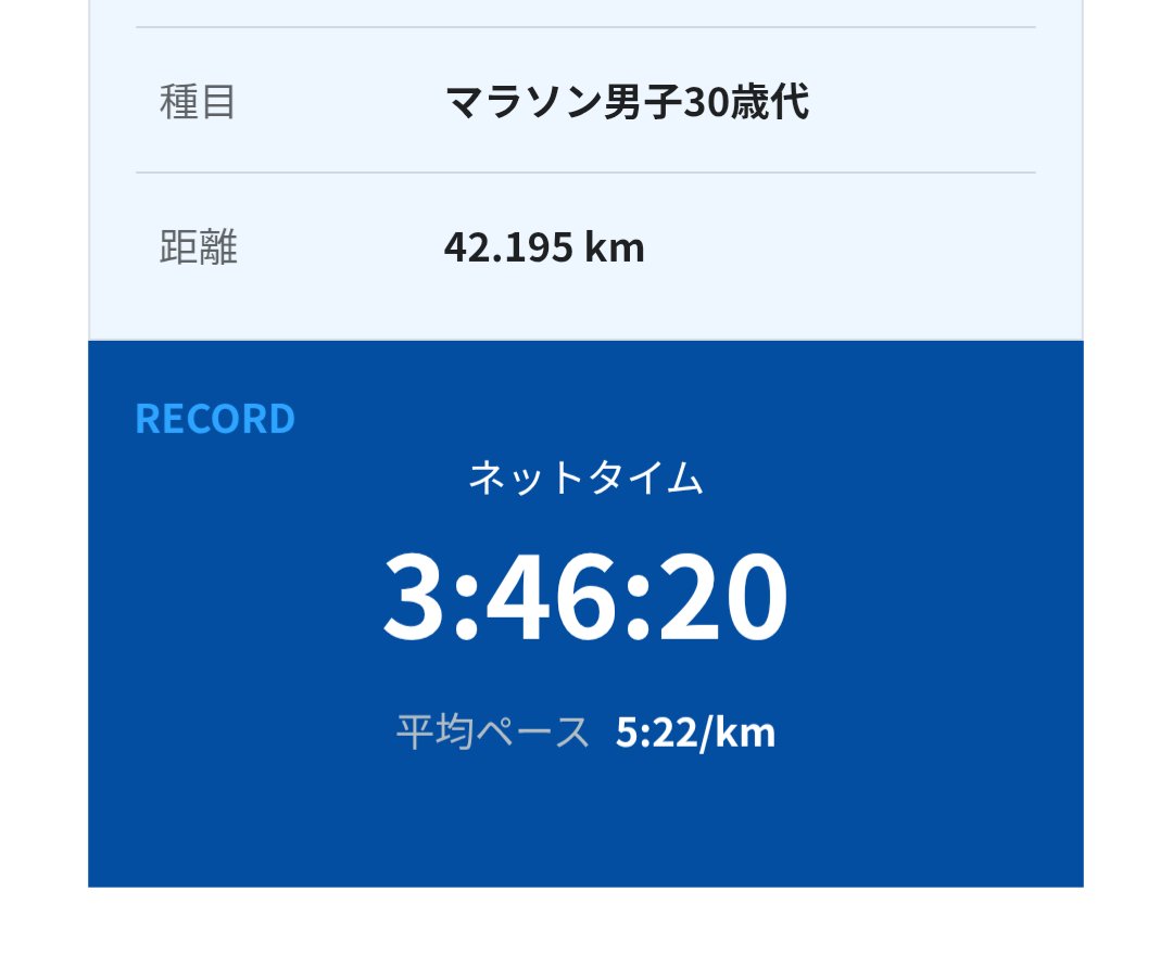 MoKahp14's tweet image. 無事ゴールしました！
結果は3時間46分20秒。目標のサブ3:45にはわずかに届きませんでしたが、今の全力を出し切りました！
​沿道やSNSでの応援が、30km過ぎの苦しい時間で本当に力になりました。皆様と一緒に走った42.195km、最高でした。ありがとうございます！
#マラソン完走 #感謝 #Monami