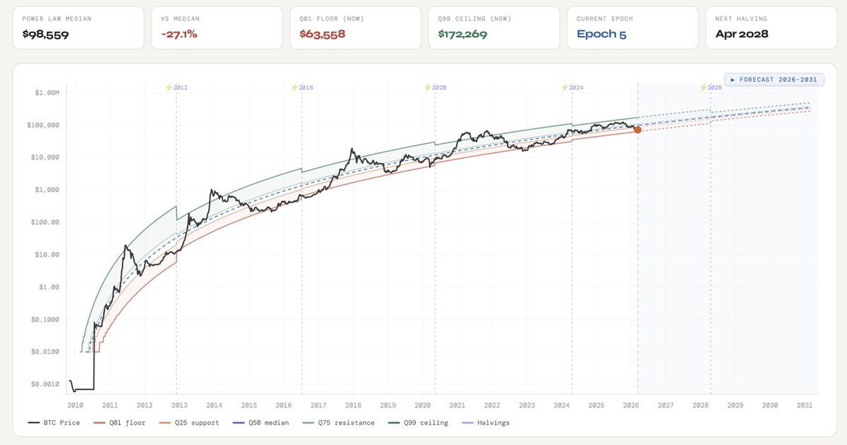 Bitcoin Price Forecast 2026-2031 is now live.

A 5-year BTC roadmap based on the Power Law model + halving epoch compression.

Bookmark it: axeladlerjr.com/bitcoin-price-…