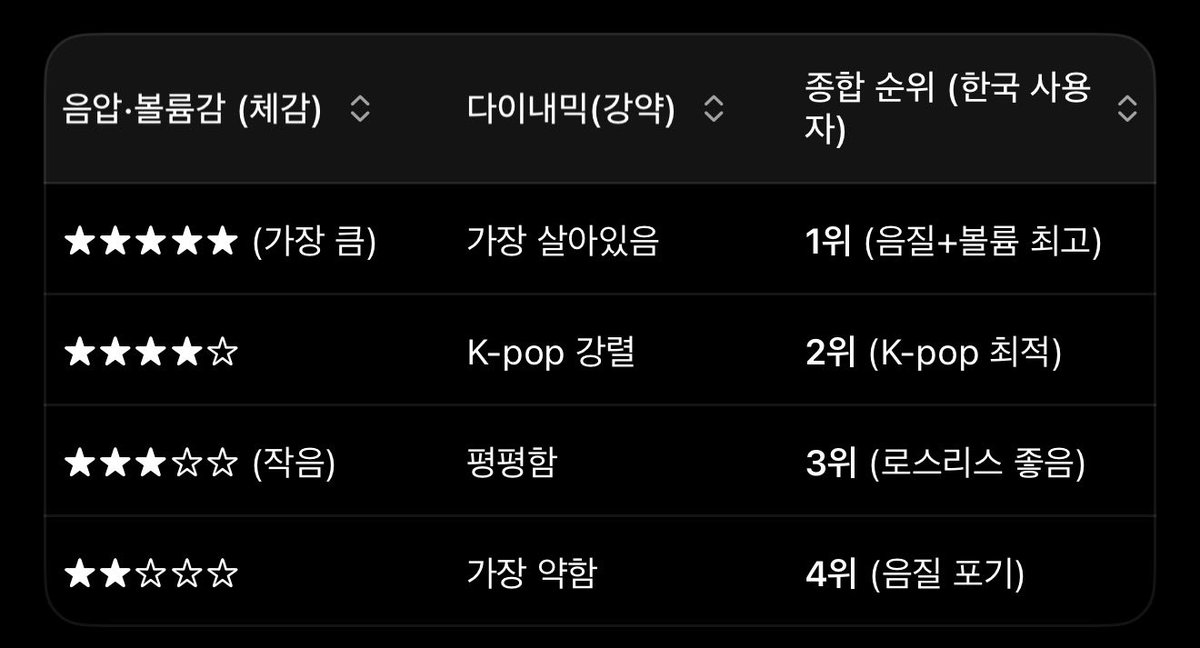 DFLAT_Y's tweet photo. 음악 스트리밍 사이트별 음원 퀄리티 비교

❖ 애플뮤직 (1위)
• 기본 음질 256kbps AAC
• 최고 음질 24bit/192kHz ALAC 
• 음원 자체 볼륨이 가장 큼

❖ 멜론 (2위) 
• 기본 음질 320kbps AAC
• 한국 음악에 특화된 음질이라 해외 음원 들으면 퀄리티 낮아짐
• 최고 음질 16~24bit/44.1kHz FLAC
• 음원 자체 볼륨도 국내 음원 한정 좋음

❖ 스포티파이 (3위)
• 기본 음질 320kbps Ogg
• 최고 음질 24bit/44.1kHz FLAC
• 프리미엄 유저한테만 최고 음질 기본 제공
• 음원 자체 볼륨이 매우 작음

❖ 유튜브뮤직 (4위)
• 기본 음질 256kbps AAC/Opus
• 최고 음질 256kbps AAC/Opus
• 음원 자체 볼륨이 가장 작음

❖ 요약
• 애플뮤직: 아이폰쓰면 무조건 강추, 음악 좋아하면 강추
• 멜론: 국내 음악 위주로 들으면 강추 (편의성은 최악)
• 스포티파이: 음원 퀄리티 무난, 음원 볼륨 작아서 불편하지만 음악 찾아주는 기능이 모든 단점을 커버
• 유튜브뮤직: 음질? 맞춤형 음악 선정 기능? 다 필요없고 걍 유튜브 프리미엄 쓰니까 공짜로 쓰고 싶은 사람만 추천. 그게 아니라면 다른 거 쓰시라.