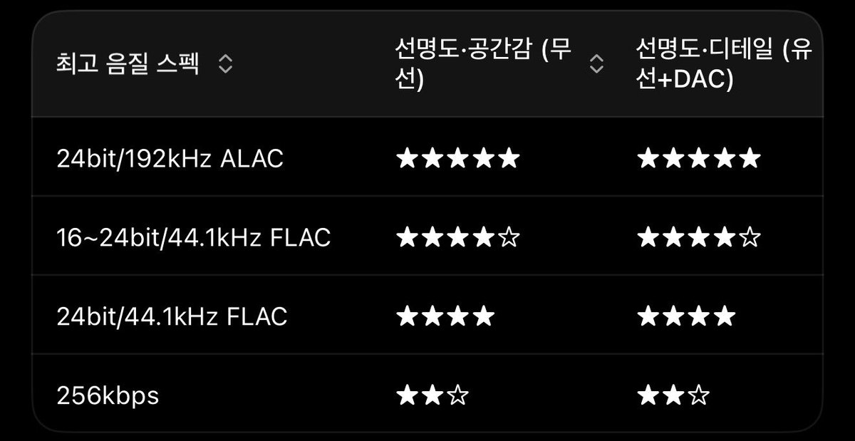 DFLAT_Y's tweet photo. 음악 스트리밍 사이트별 음원 퀄리티 비교

❖ 애플뮤직 (1위)
• 기본 음질 256kbps AAC
• 최고 음질 24bit/192kHz ALAC 
• 음원 자체 볼륨이 가장 큼

❖ 멜론 (2위) 
• 기본 음질 320kbps AAC
• 한국 음악에 특화된 음질이라 해외 음원 들으면 퀄리티 낮아짐
• 최고 음질 16~24bit/44.1kHz FLAC
• 음원 자체 볼륨도 국내 음원 한정 좋음

❖ 스포티파이 (3위)
• 기본 음질 320kbps Ogg
• 최고 음질 24bit/44.1kHz FLAC
• 프리미엄 유저한테만 최고 음질 기본 제공
• 음원 자체 볼륨이 매우 작음

❖ 유튜브뮤직 (4위)
• 기본 음질 256kbps AAC/Opus
• 최고 음질 256kbps AAC/Opus
• 음원 자체 볼륨이 가장 작음

❖ 요약
• 애플뮤직: 아이폰쓰면 무조건 강추, 음악 좋아하면 강추
• 멜론: 국내 음악 위주로 들으면 강추 (편의성은 최악)
• 스포티파이: 음원 퀄리티 무난, 음원 볼륨 작아서 불편하지만 음악 찾아주는 기능이 모든 단점을 커버
• 유튜브뮤직: 음질? 맞춤형 음악 선정 기능? 다 필요없고 걍 유튜브 프리미엄 쓰니까 공짜로 쓰고 싶은 사람만 추천. 그게 아니라면 다른 거 쓰시라.