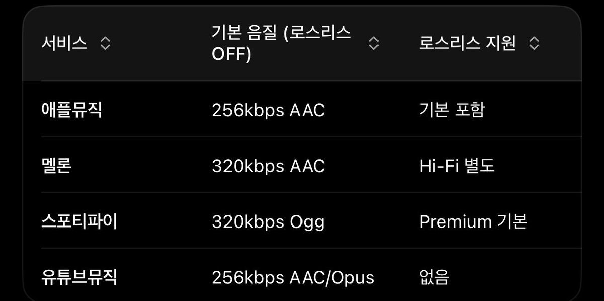 DFLAT_Y's tweet photo. 음악 스트리밍 사이트별 음원 퀄리티 비교

❖ 애플뮤직 (1위)
• 기본 음질 256kbps AAC
• 최고 음질 24bit/192kHz ALAC 
• 음원 자체 볼륨이 가장 큼

❖ 멜론 (2위) 
• 기본 음질 320kbps AAC
• 한국 음악에 특화된 음질이라 해외 음원 들으면 퀄리티 낮아짐
• 최고 음질 16~24bit/44.1kHz FLAC
• 음원 자체 볼륨도 국내 음원 한정 좋음

❖ 스포티파이 (3위)
• 기본 음질 320kbps Ogg
• 최고 음질 24bit/44.1kHz FLAC
• 프리미엄 유저한테만 최고 음질 기본 제공
• 음원 자체 볼륨이 매우 작음

❖ 유튜브뮤직 (4위)
• 기본 음질 256kbps AAC/Opus
• 최고 음질 256kbps AAC/Opus
• 음원 자체 볼륨이 가장 작음

❖ 요약
• 애플뮤직: 아이폰쓰면 무조건 강추, 음악 좋아하면 강추
• 멜론: 국내 음악 위주로 들으면 강추 (편의성은 최악)
• 스포티파이: 음원 퀄리티 무난, 음원 볼륨 작아서 불편하지만 음악 찾아주는 기능이 모든 단점을 커버
• 유튜브뮤직: 음질? 맞춤형 음악 선정 기능? 다 필요없고 걍 유튜브 프리미엄 쓰니까 공짜로 쓰고 싶은 사람만 추천. 그게 아니라면 다른 거 쓰시라.