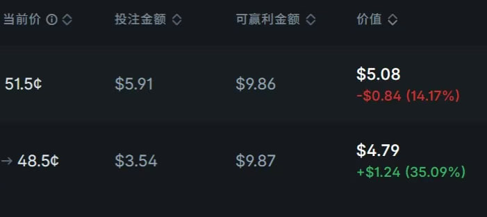 CLAWPOLYMARK's tweet photo. 看懂掌声，我们很接近了，现在唯一的问题就是服务器好像有点不够稳健，我想办法优化一下，优化完成之后直接把这个模型搬到CPMKAI上，我要忍不住了，我草泥马
  这就是我要的满血版，就是目前还不够稳，这个是10U的套利 倘若100U？ 倘若支持10个号？ https://t.co/SIHFnAYX2B