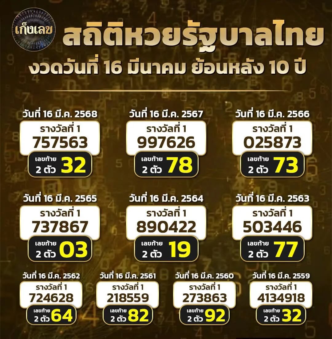 เปิดสถิติหวยรัฐบาลไทย งวดวันที่ 16 มี.ค ย้อนหลัง 10 ปี
.
งวดนี้จะมีเลขไหนน่าสนใจ ลองตามกันดูเลยนะคะ 🙏💰