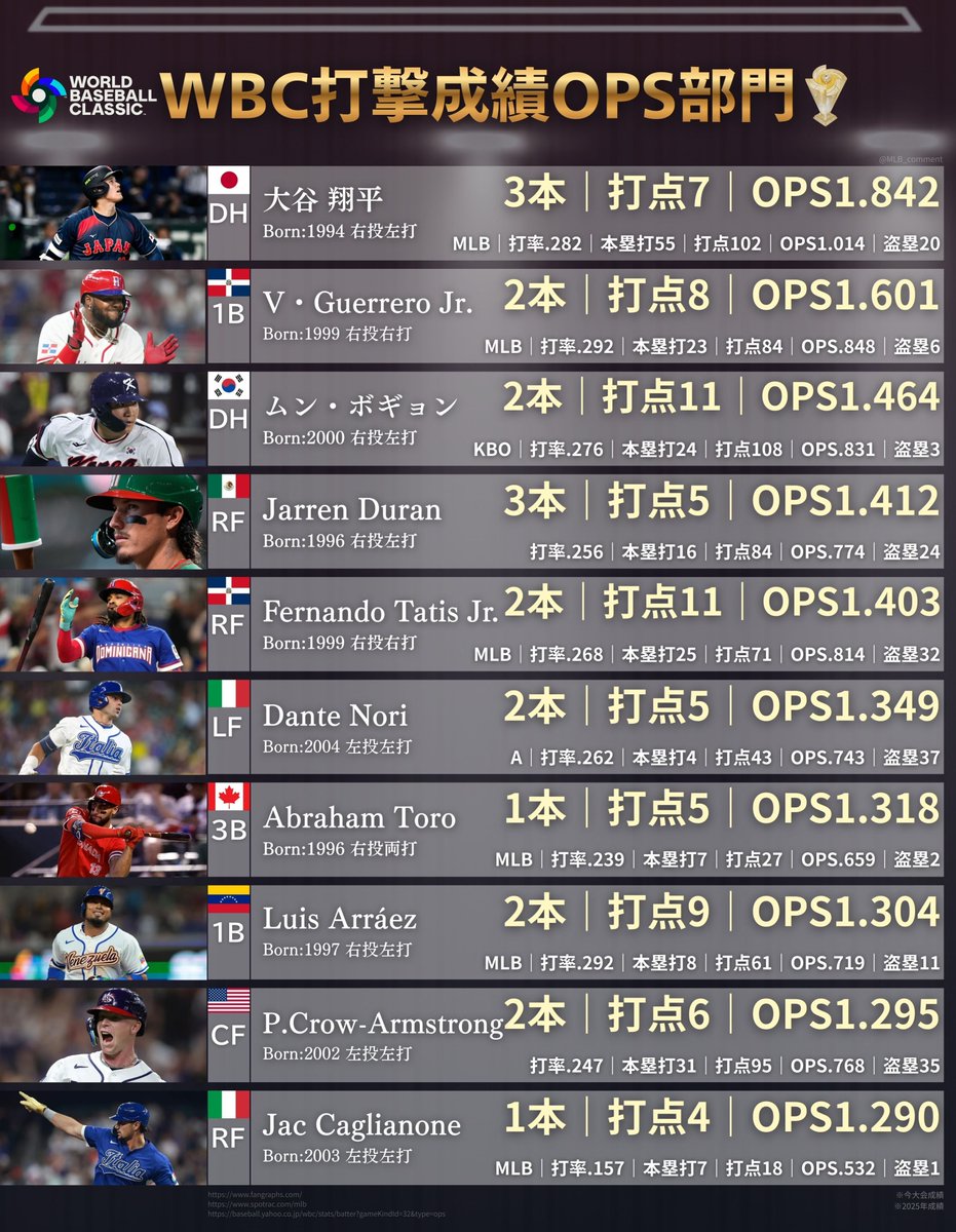 [分享] 大谷：最後一球沒打出去是我自己實力不足 - 棒球 - PTT.BEST 批踢踢爆文