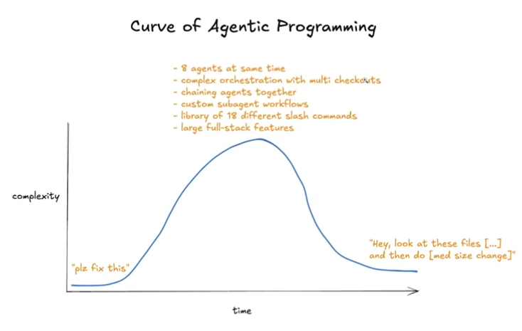 The Curve of Agentic Programming the tricky part is the right tail ...
