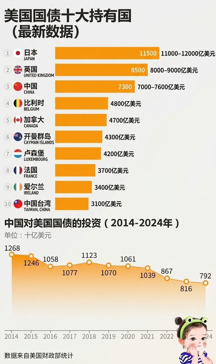 love_doge123's tweet photo. USD1 Wlfi 年化8.5%，MYRIAD 市场 USD1使用场景规模继续扩大，希望持续的续杯  ！！！

⚖️“真正支撑美元霸权的，不只是美元，而是美债市场。”

美国向世界输出 美元，世界拿到美元后，需要投资资产。

美国消费 → 美元流出
↓ 全球赚美元
↓ 购买美债
↓ 美国继续融资消费

♻️这就是美元循环体系。

🏦稳定币正在成为“第21世纪的新美债买家”

美债的规模现在是38万亿，到期后美国政府会用美元偿还，而稳定币的规模已经达到了3000亿，正在成为新一季的“影子美债买家”。

在现有的稳定币发行商中，USDT总资产1928.78亿美元，Tether的美债储备高达1350亿美元，超越韩国成为全球第17大美债持有者，2025利润约 130亿美元。USDC储备规模大��� 600亿美元。

稳定币正在成为美元体系在数字时代的“新基础设施”，成为解决美债需求问题的秘密武器，USD1/USDT正在慢慢变成变成新的“影子央行”。

🦅政治正确+稳定收益，美国实现了数字美元霸权时代。

USD1作为新兴玩家，目前规模46亿，底层100%为美国国债+货币市场基金，由BitGo Trust托管

✅储备证明：https://t.co/l5CSNwejdO

加密用户买稳定币，USD1买美债，资金进入美国国债市场，本质在加固美元体系。

特朗普+阿联酋基金5亿背书+佛州/联邦法案护航，USD1帮助美国实现了数字美元霸权时代。