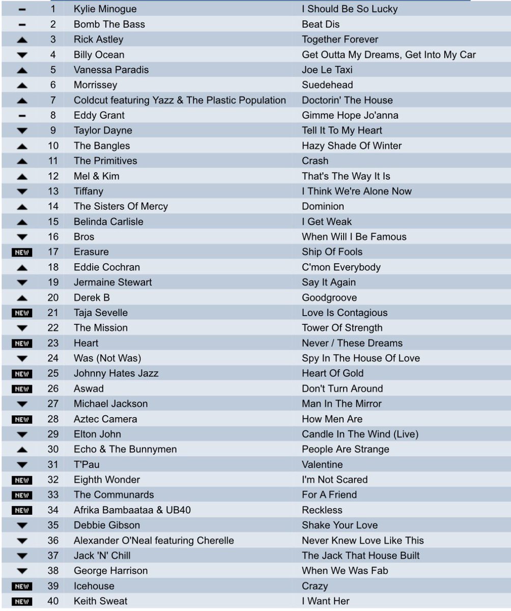THE CHARTS ARE BACK ❤️❤️

What year ??  
Please repost so others can play !
 A nice UK chart .what year is it from 
Try to do it without using google or Grok .  . #music  #popchart #sunday