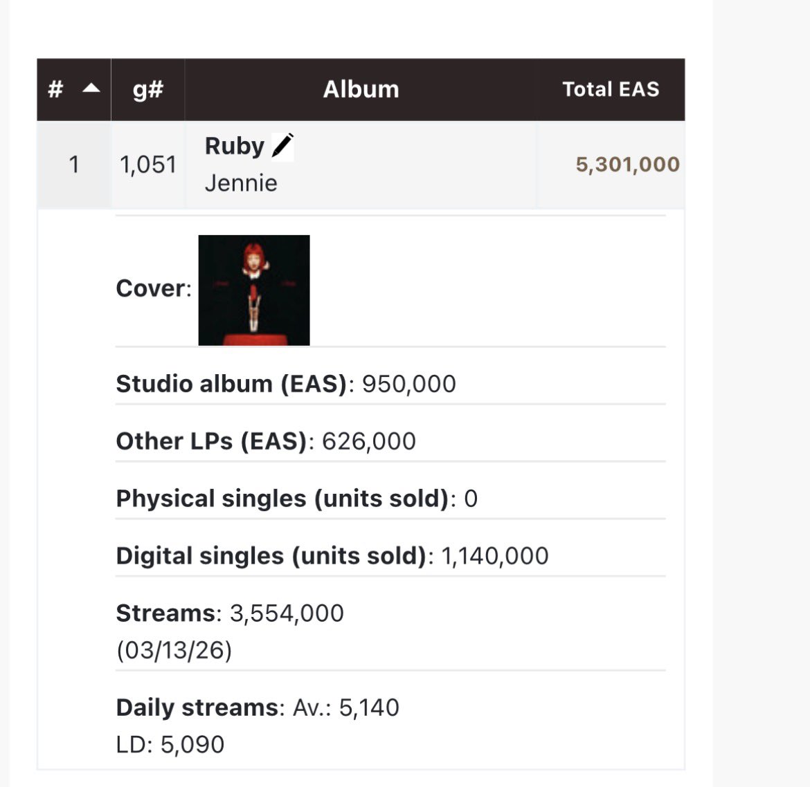 JENNIE Charts tweet media