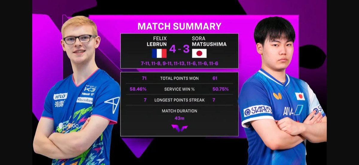 Félix LEBRUN en finale du WTT Champions de Chongqing 😍
tennis2table.com/actualite/inte…