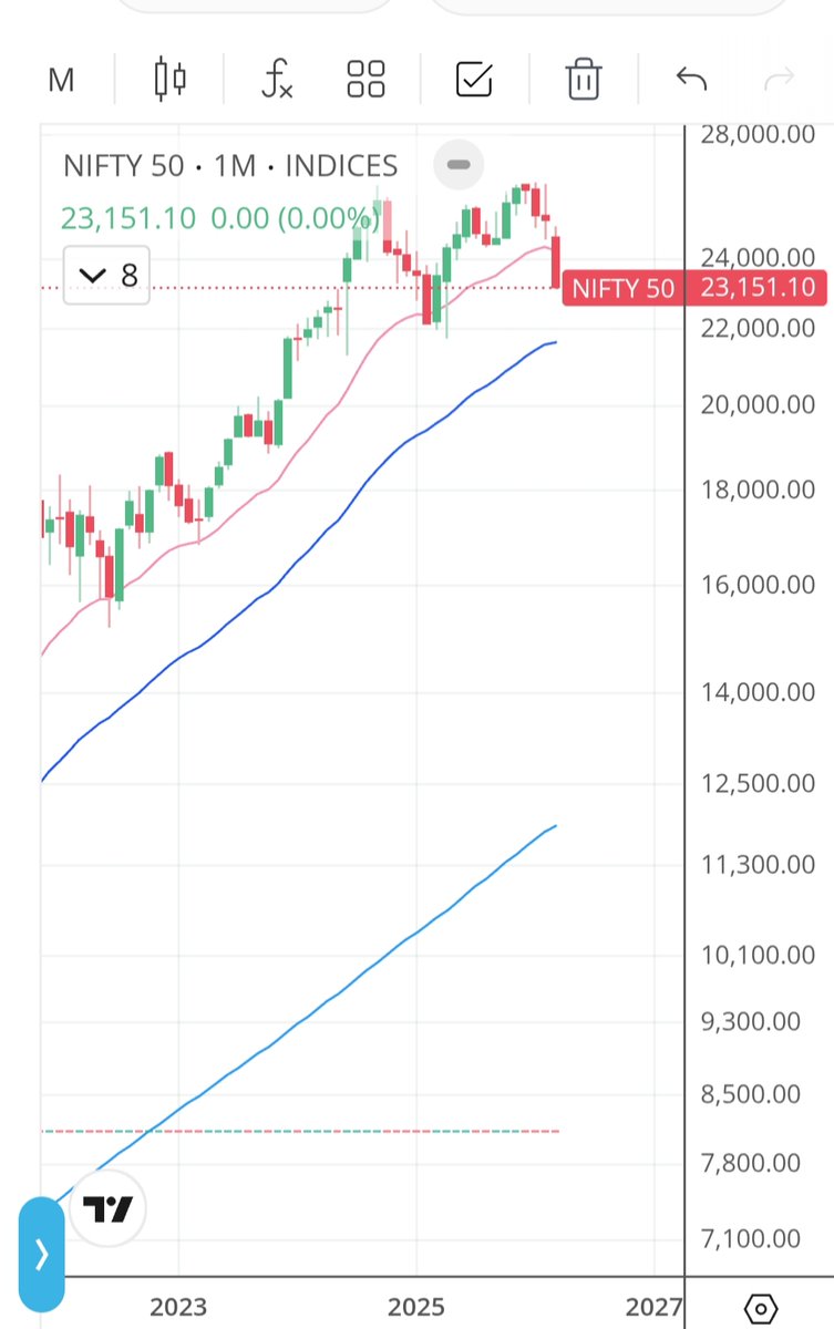 HB77178568's tweet photo. Nifty bears in control
Sharp breakdown to ~23,150. Lower highs/lows, no base, oversold but momentum down.
Negative:
#IranWar oil spike, #hormuz is closed
#supplychain issues #israel
FII selling, #DXY, broad sell-off.
Bias: Bearish. Sell rallies. #doubletop
#Nifty50l https://t.co/N38bZMTQho