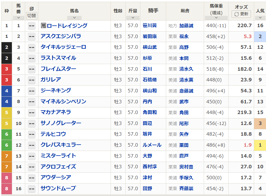 netkeiba's tweet photo. 【#スプリングステークス 馬体重】
上位人気馬の馬体重は下記の通り。

486(+8) クレパスキュラー
458(+2) アスクエジンバラ
456(-12) サノノグレーター
454(-2) サウンドムーブ
494(-6) ミスターライト
https://t.co/6cfbbw5BUQ https://t.co/wzTDwlT95v
