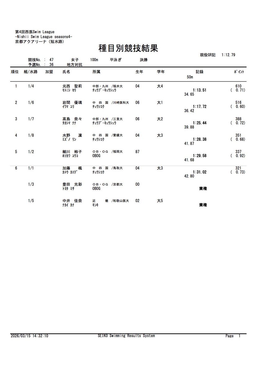 NSL_jikkou's tweet photo. No.47 女子 100br 決勝 結果 https://t.co/mMkfFHceYc
