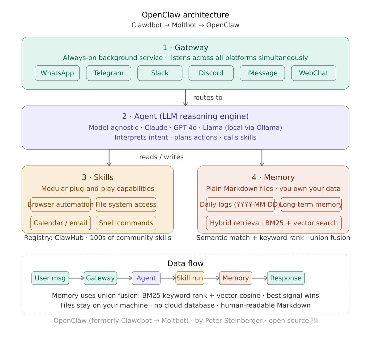 samdey87's tweet image. @openclaw architecture in a nutshell 🦞

#clawdbot #openclaw #moltbot #aiagent