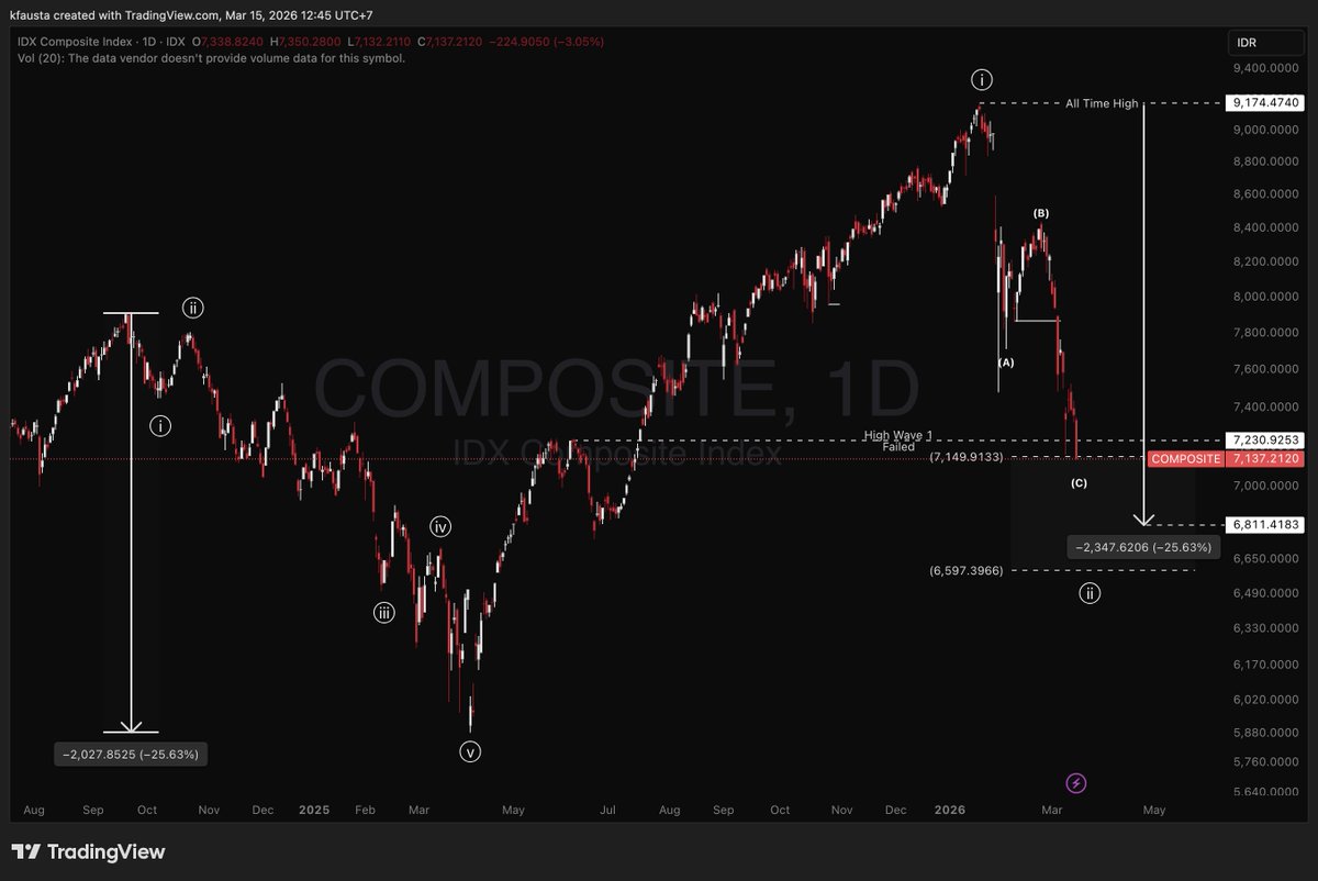 Jci Structure JCI structure before & after last week close 6800 it is 🙂