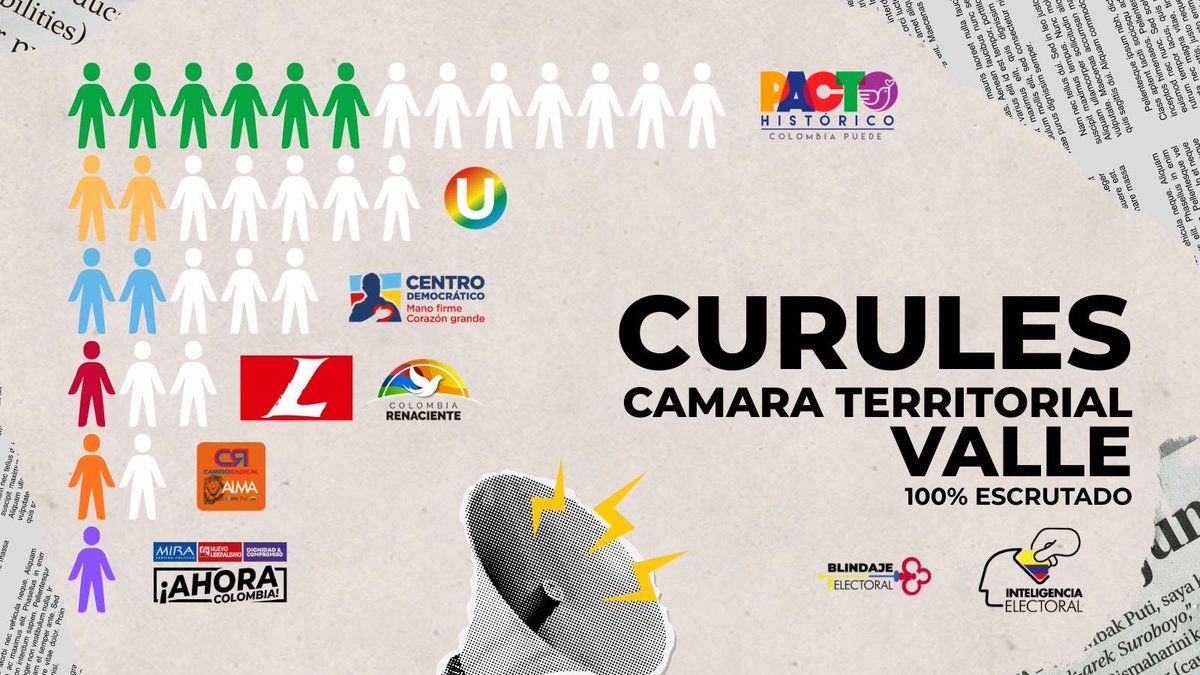 InteligenciaEl2's tweet photo. Resultados definitivos luego de terminar el escrutinio zonal o auxiliar en Cali y en el Valle 
@Caracol_Cali  @elespectador @elpaiscali https://t.co/3dNFm4dNF9