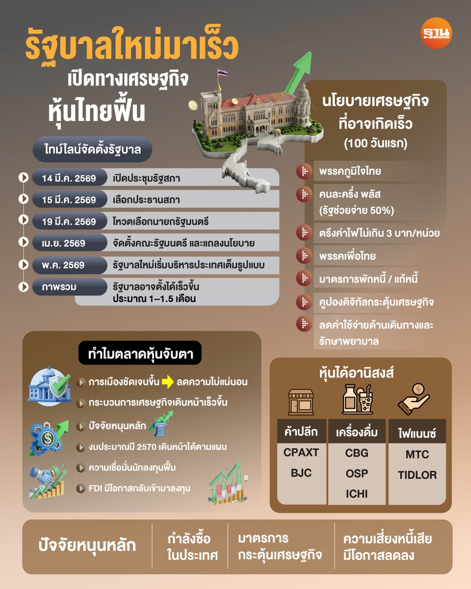 Thansettakij's tweet image. นักวิเคราะห์ชี้ หากไทยจัดตั้งรัฐบาลใหม่ได้เร็ว จะช่วยลดความไม่แน่นอนทางการเมือง หนุนความเชื่อมั่นนักลงทุน พร้อมเปิดทางนโยบายกระตุ้นเศรษฐกิจ ดันหุ้นกลุ่มค้าปลีก เครื่องดื่ม และไฟแนนซ์โดดเด่น #หุ้นไทย #SET #เศรษฐกิจไทย #ตลาดหุ้น #ค้าปลีก #ฐานเศรษฐกิจ

thansettakij.com/finance/stockm…