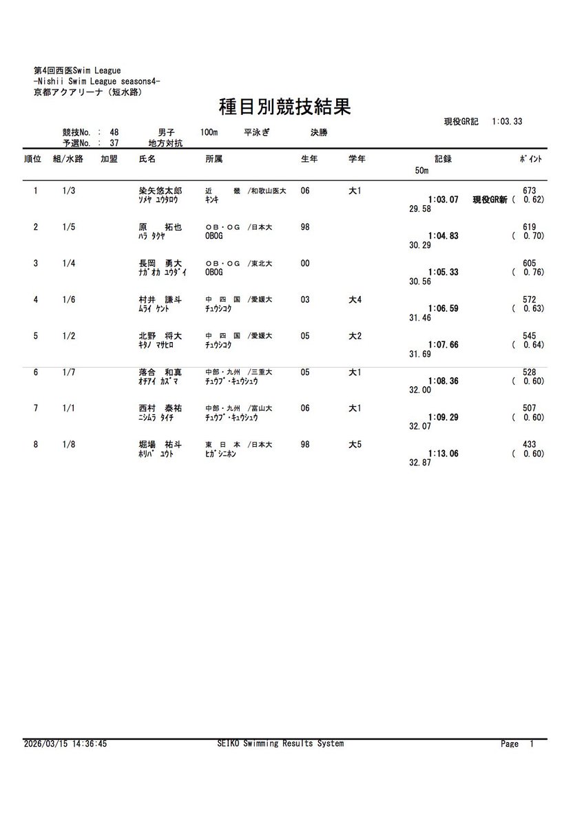 NSL_jikkou's tweet photo. No.48 男子 100br 決勝 結果 https://t.co/8YAgvlWJIf