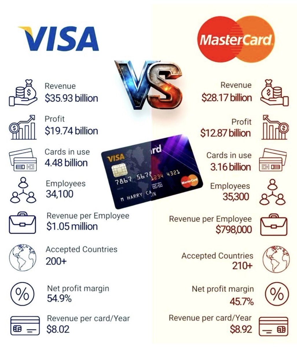 maliyekonomi's tweet photo. Her gün kullandığımız kartların arkasında dev bir ekonomi var.

🔵 Visa
• Gelir: 35.9 milyar $
• Kâr: 19.7 milyar $
• 4.5 milyar kart

🔴 Mastercard
• Gelir: 28.1 milyar $
• Kâr: 12.8 milyar $
• 3.1 milyar kart

Yani dünyada milyarlarca insanın cebindeki kartlar üzerinden trilyonlarca dolarlık ödeme akıyor.

En çarpıcı nokta 👇

Bir kart yılda bu şirketlere ortalama 8-9 dolar gelir kazandırıyor.

Kısacası;

📌 Siz kartı her kullandığınızda
📌 Dünya finans sisteminin devleri para kazanıyor.

Nakit azalıyor, kart ekonomisi büyüyor.