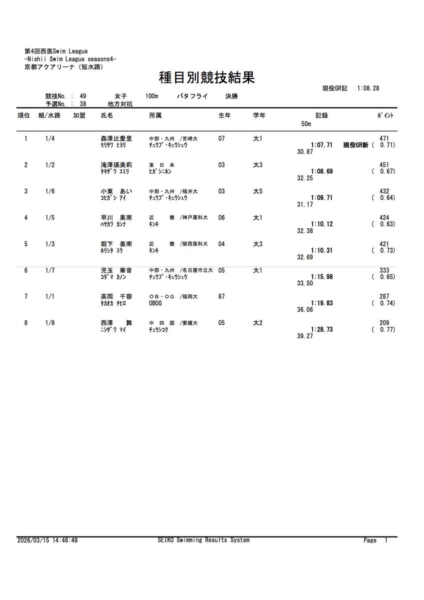 NSL_jikkou's tweet photo. No.49 女子 100fly決勝 結果 https://t.co/HGljnpkOuq