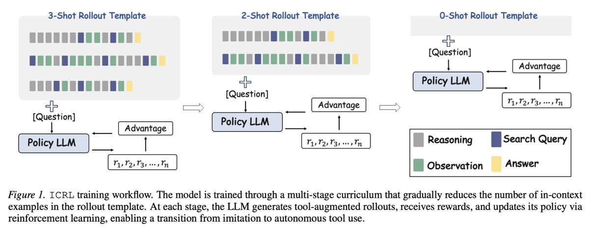 yiran_zhao924's tweet photo. Thanks for sharing our new work!  🎉🎉🎉

Paper: https://t.co/BYl9zTxK1I
Code: https://t.co/otik4QG0Bv

We introduce In-Context Reinforcement Learning (ICRL), an RL-only framework that eliminates the need for SFT by leveraging few-shot prompting during the rollout stage of RL. In general, ICRL introduces in-context examples within the rollout prompts to teach models how to call external tools. Then we gradually reduce the number of in-context examples to sustain the models' tool-calling ability while fitting into general question format without any in-context examples. 🔬

The improvement is significant: We conduct our method mainly on Qwen2.5-3B and Qwen2.5-7B.Both models outperforms the previous state-of-the-art works by nearly 10 points on various QA datasets (TriviaQA, HotpotQA, 2Wiki, Musique and Bamboogle).  💻

Scalability and Generalizability: We also conduct extra experiments with different scales of qwen models. The results from Qwen2.5-14B model also show ICRL can scale effectively. We also extend ICRL on code-writing ability and compare it with ReTool on AIME dataset, and we keep the model's performance while reduce the annotated data for cold-start SFT, which means ICRL still work for learning other tool-calling patterns. 

Authors: Yaoqi Ye @yaoqiye318, Yiran Zhao @yiran_zhao924, Keyu Duan @Keyu_Duan, Zeyu Zheng, Kenji Kawaguchi, Cihang Xie @cihangxie, Michael Qizhe Shieh @michaelqshieh

#ToolUse #ICRL