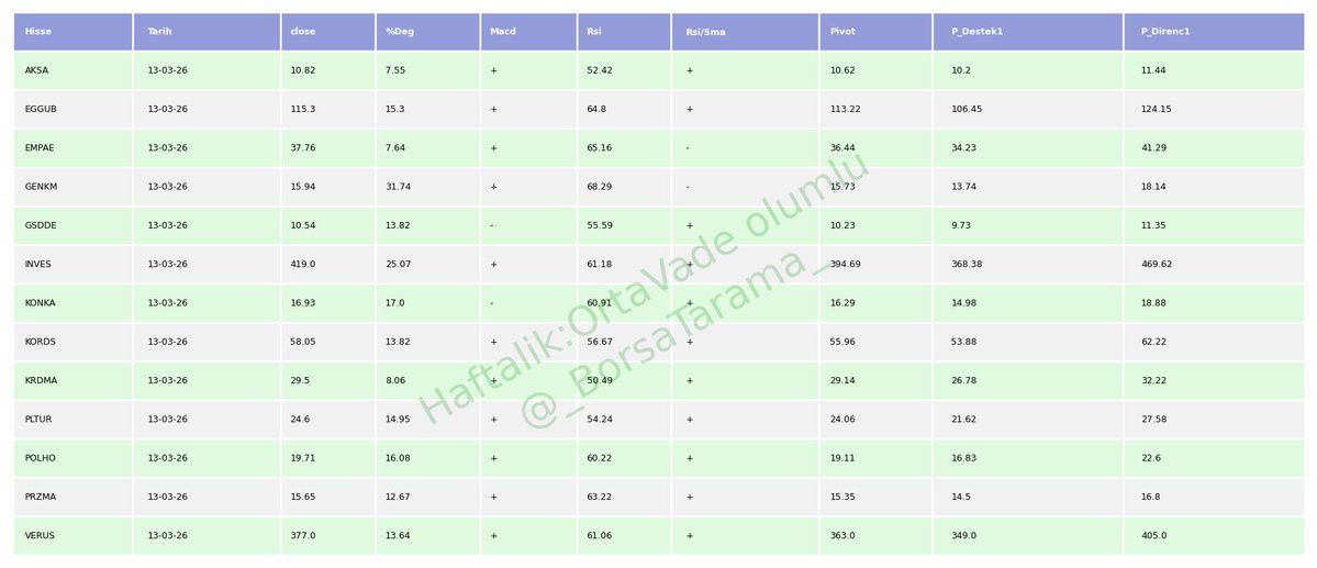 _BorsaTarama_'s tweet image. 13-03-26 kapanış itibari ile Haftalık OrtaVade olumlu
#polho | #kords | #eggub | #genkm | #przma | #krdma | #aksa | #inves | #verus | #gsdde ...
#OrtaVadeOlumlu