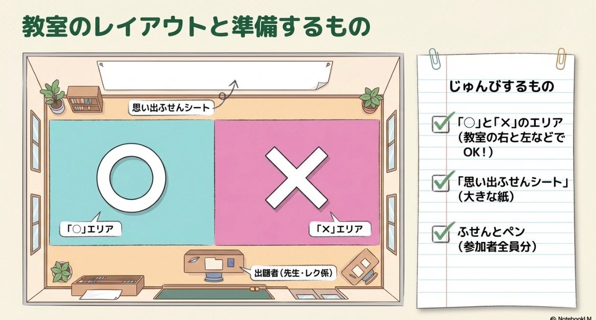 MRv4NTJktUHGtWJ's tweet photo. 📘学期末にやりたいレク📘
【思い出○×クイズ】
1番の特徴は間違えたとき

間違えたらクラスの思い出を付箋に書いてシートに貼ったら再参加

何度でもチャレンジできるから面白い

最後にクイズでこんなこともあったなと振り返ってみてください

（１／２） https://t.co/2UcyhcmQ5K
