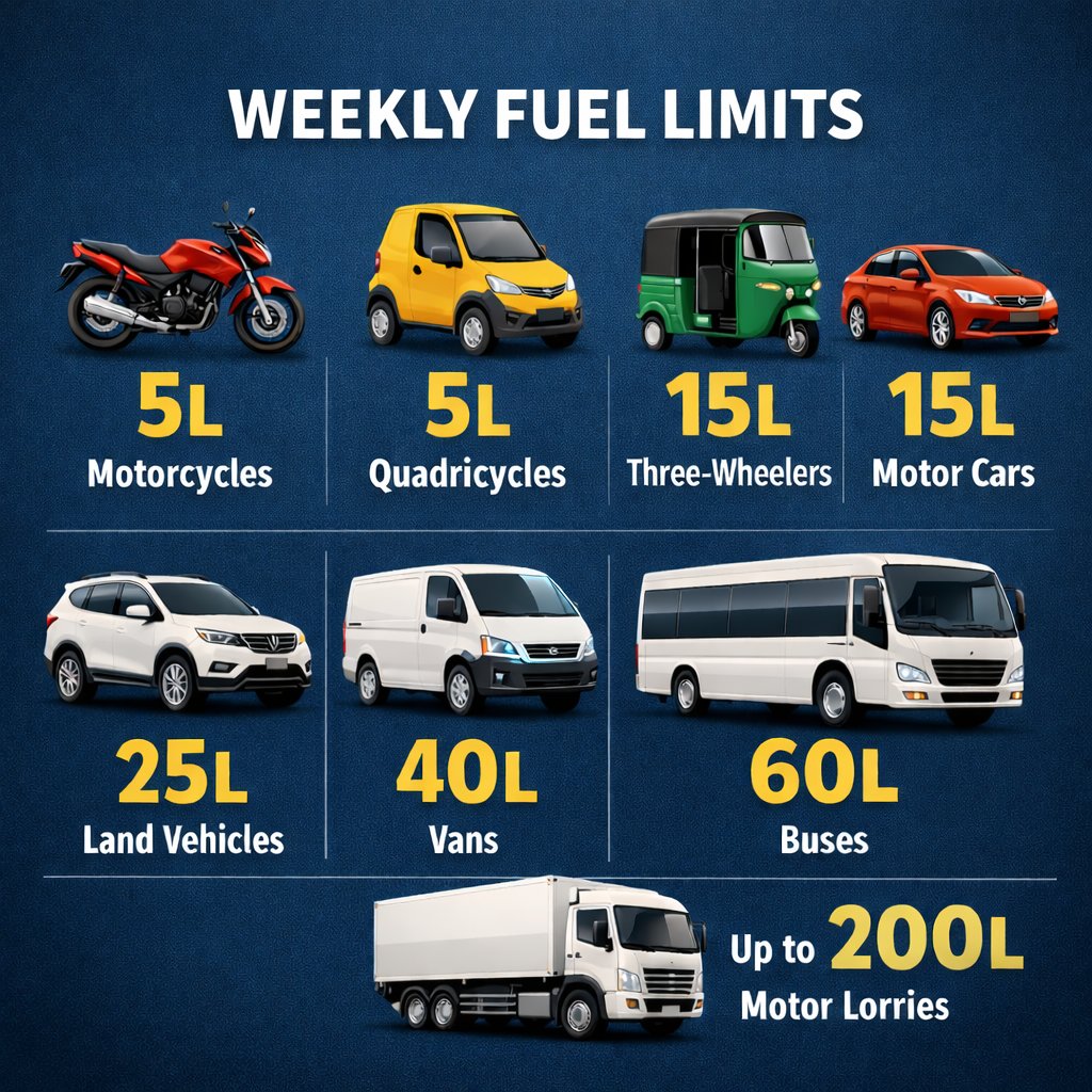 numberslka's tweet photo. Sri Lanka 🇱🇰 Re introduced the QR Fuel System from today

⭕ 🇱🇰 The Ministry of Energy reintroduced the National Fuel Pass QR system  from 6 a.m. on March 15, 2026. No filling station can issue fuel without a valid QR code from that time.

⭕ Officials said the move follows fuel supply disruption linked to the Middle East conflict, a sharp rise in local demand, and fuel hoarding and black-market activity.

⭕ Previously registered users with the same vehicle ownership and same registered mobile number can download the QR from midnight on March 14 through the same portal.

⭕ Users who changed vehicle ownership or mobile number must re-register online from 6 a.m. on March 15. Newly registered vehicles and vehicles not enrolled earlier must also complete fresh registration at https://t.co/3UM0U1rDrB. 

⭕ Economically speaking, systems like this should be a last-resort measure, used only during severe supply shortages. Today, Sri Lanka has 5 independent fuel operators, which means supply can increasingly be managed through market competition rather than administrative controls.

⭕ Fuel prices remain about 33–34% below the 2022 peak levels. Auto Diesel is Rs. 157 per litre lower, and Petrol 92 is Rs. 153 per litre lower than their historic highs, which gives the government ample space for flexible price adjustments based on market conditions.

⭕ Hard caps on fuel purchases restrict supplier competition. Even if suppliers secure more fuel and improve distribution, regulatory limits prevent them from expanding sales.

⭕ Strict rationing, despite assurances of adequate fuel stocks, will weaken public trust. In future crises, public skepticism could trigger panic buying and hoarding.

⭕ The government should have explored every other avenue to reduce the fuel consumption such as work-from-home strategies, four-day work weeks, and moving from monthly to weekly fuel price revisions to allow faster responses to global market changes.

⭕ If the government wanted to stop hoarding and black-market activity, they could have enabled the QR system purely for monitoring purposes, rather than enforcing strict rationing. Under such a system, authorities could track fuel usage data in real time, identify unusual purchasing patterns, and detect potential hoarding. Policy decisions could then be based on actual consumption data, allowing targeted interventions without imposing blanket restrictions on all consumers.

⭕ The impact on the prices of goods is now difficult to measure due to supply constraints and could be severe. Prices may rise even more than they would have if the government had simply increased fuel prices to an all-time high.

⭕Ultimately, fuel rationing carries significant economic costs way worse than the economic risks created by higher fuel prices. It restricts normal market functioning, creates administrative burdens, and introduces distortions that disproportionately affect businesses, transport, and the everyday lives of Sri Lankans. Such mechanisms should therefore be reserved only as last resort measure, when supply is critically constrained and price adjustments are not sufficient to balance supply and demand.

#SriLanka #FuelPass