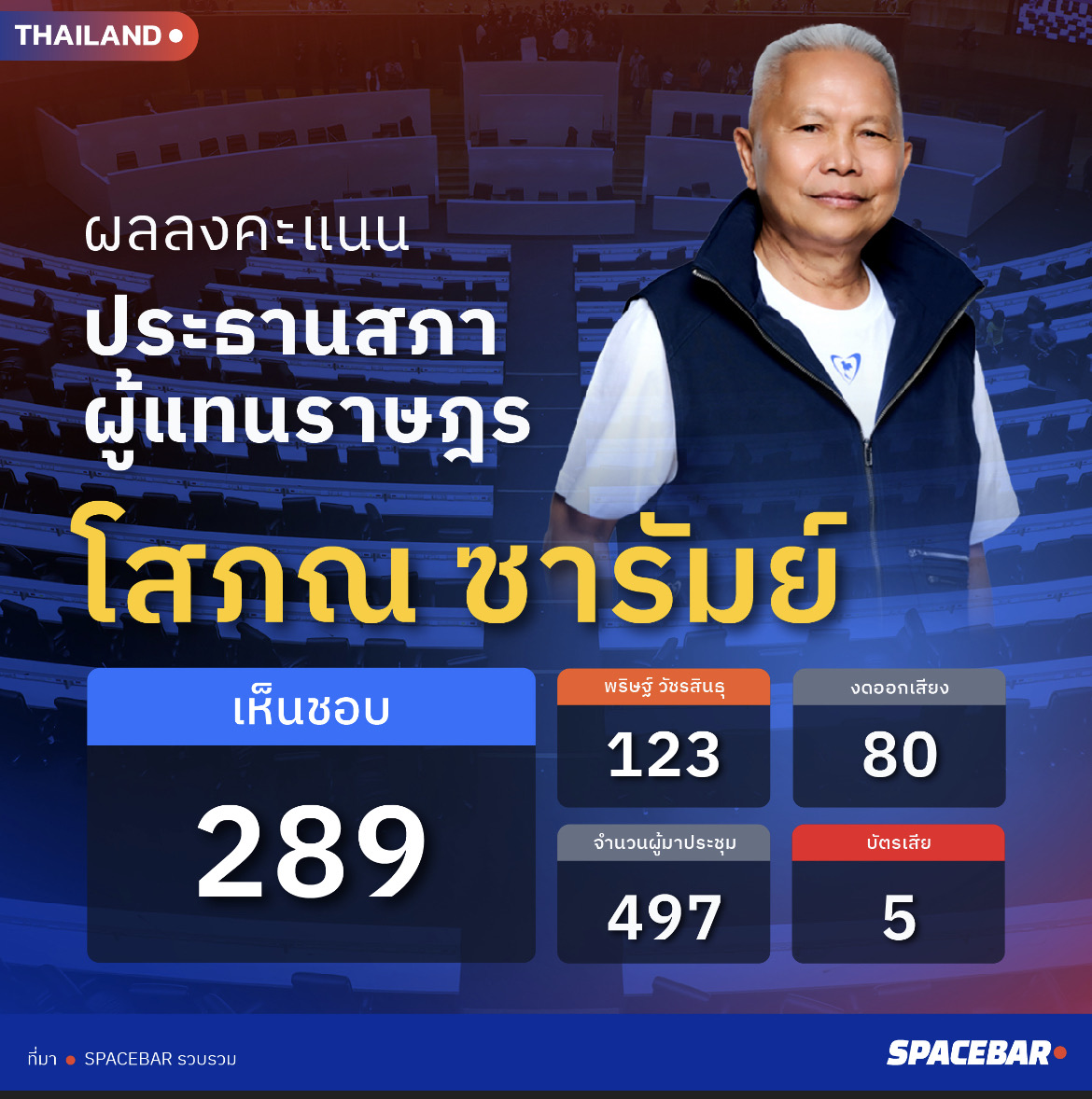 มติสภาฯ เลือก ‘โสภณ ซารัมย์‘ นั่ง ’ประธานสภาฯ‘
.
ที่ประชุมสภาผู้แทนราษฎร มีมติเลือก ‘โสภณ ซารัมย์’ สส.บุรีรัมย์ พรรคภูมิใจไทย ให้ดำรงตำแหน่ง ‘ประธานสภาผู้แทนราษฎร’ ด้วยคะแนน 289 เสียง
ขณะที่ ‘พริษฐ์ วัชรสินธุ’ สส.บัญชีรายชื่อ พรรคประชาชน ได้คะแนน 123 เสียง
ทั้งนี้