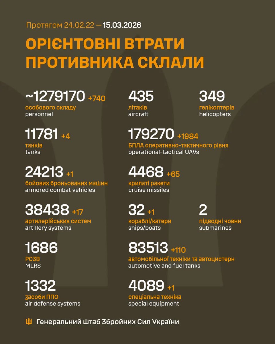 1 279 000 дохлих окупантів, 740 за добу!

Загальні бойові втрати противника з 24.02.22 по 15.03.26 орієнтовно склали

#russiaIsaTerroristState
#Ukraine #StopRussia #StopRussianAggression #Україна #Украина #война #війна #war

facebook.com/share/p/1CHGbe…