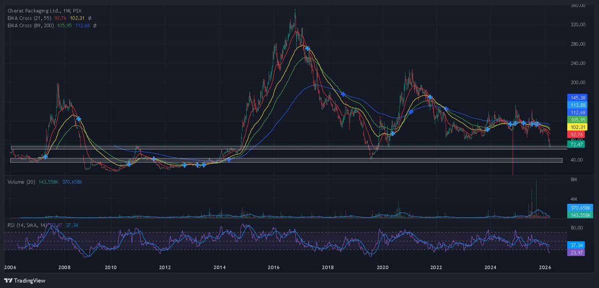 PSXanalysisX's tweet image. #CPPL is at a key support area with previous reactions and a small daily divergence. If no reversal occurs at this level and the price breaks down further, the nearby support zone should hold unless price wants to drop to all-time lows. #PSX #KSE100 #TechnicalAnalysis
