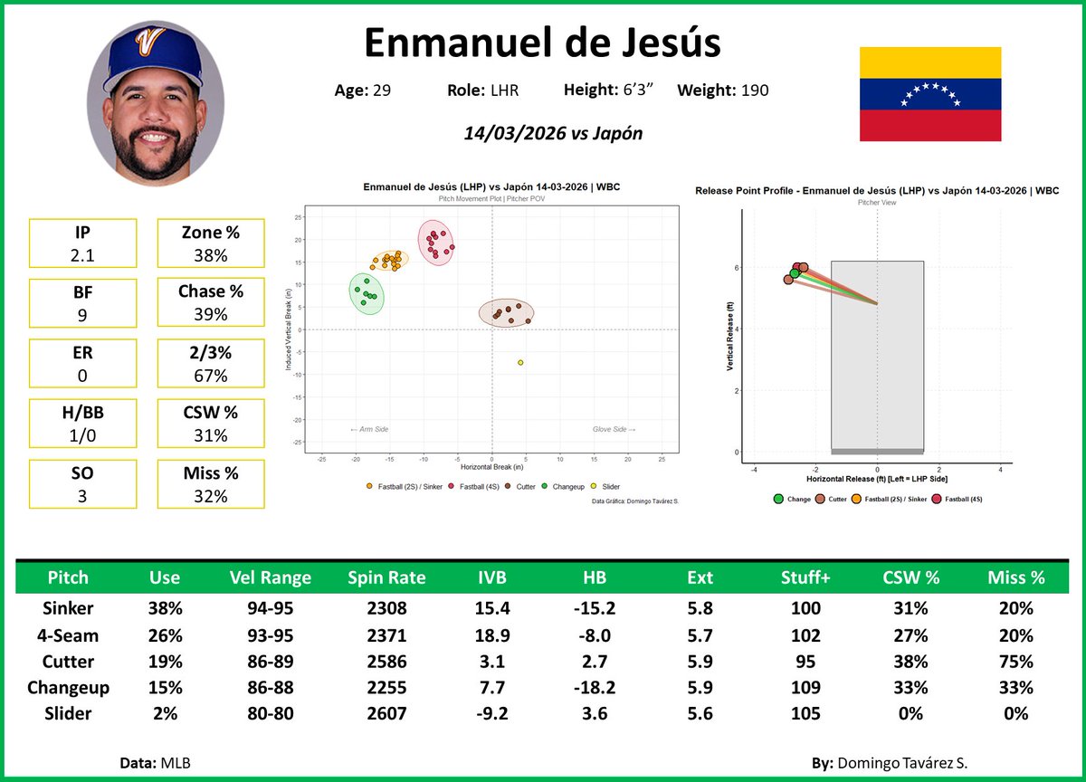 Para mí, el MVP del juego por parte de Venezuela fue este señor.

Salió y aguantó a Japón, le pasó el bastón a la parte gruesa del relevo de VEN.

Enmanuel de Jesús y su mejor herramienta: Tirar strikes 🎯