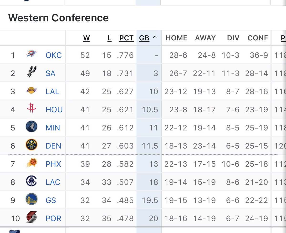 With that magical win the Lakers are the 3 seed and have secured the tie breaker over Denver. HUGE night for LA